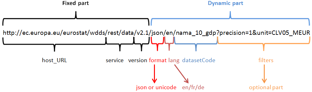 Eurostat REST request components